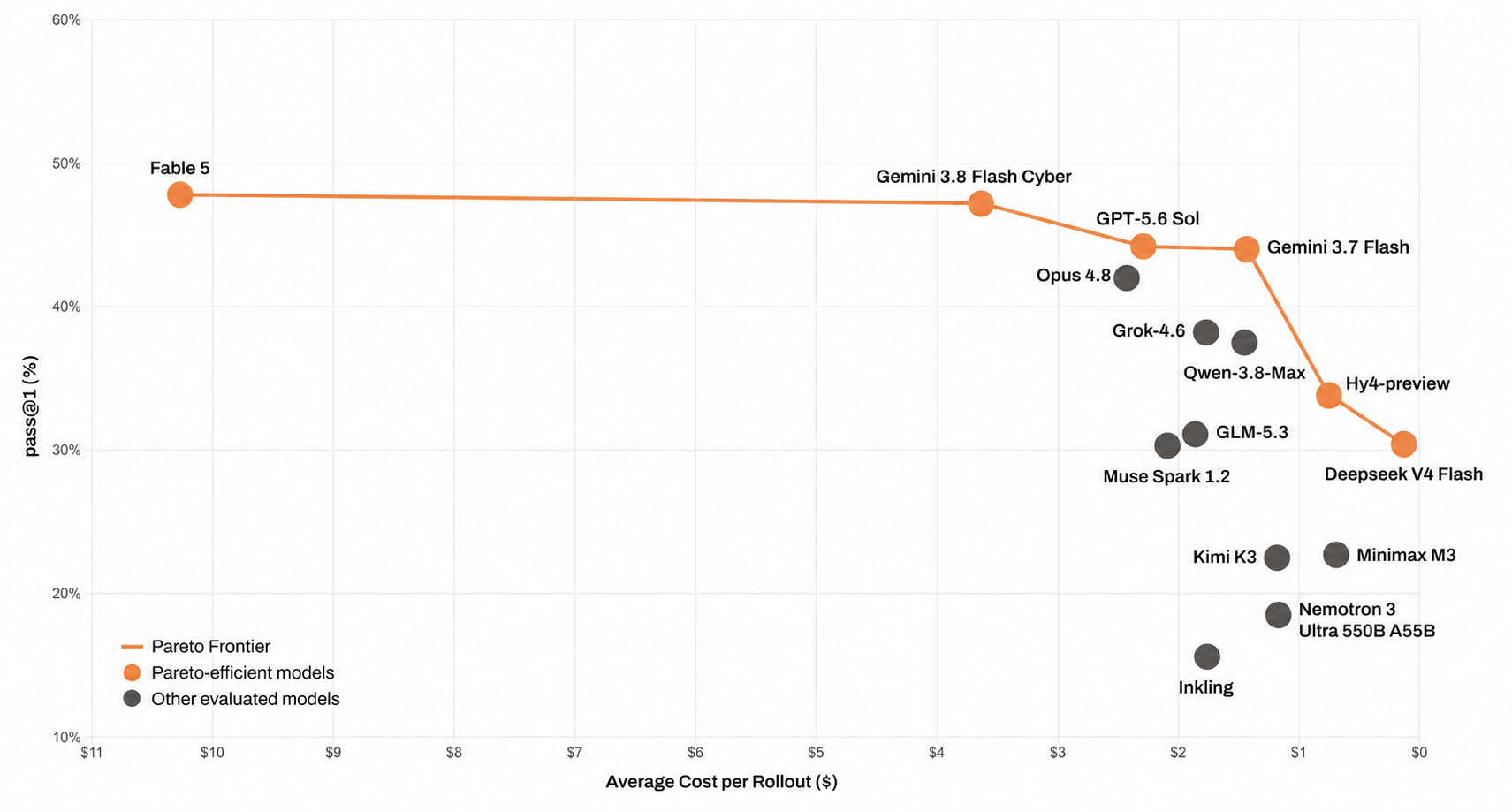 Pareto plot of pass@1 against average rollout cost. Gemini 3.8 Flash Cyber reaches 47.2% and sits on the frontier between Claude Fable 5 and GPT-5.6 Sol.